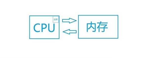 CPU-内存-CPU