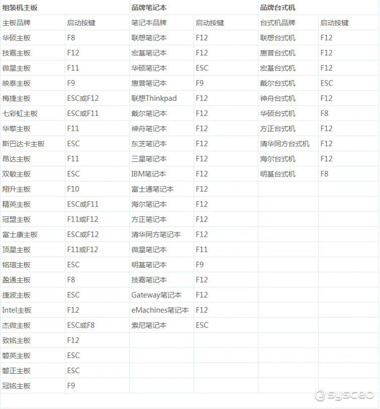 各个组装机主板的BIOS启动按键