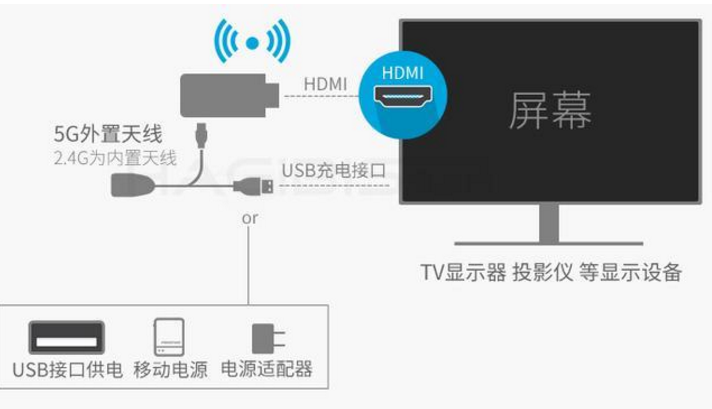 无线同屏器投屏